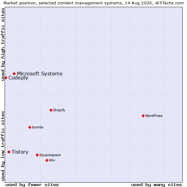 Market position of Microsoft Systems vs. Tistory vs. Codeply