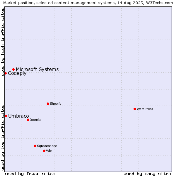 Market position of Microsoft Systems vs. Umbraco vs. Codeply