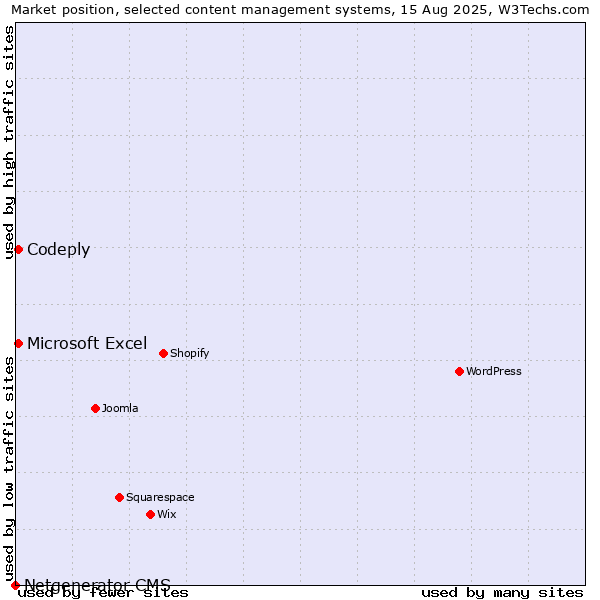 Market position of Microsoft Excel vs. Codeply vs. Netgenerator CMS