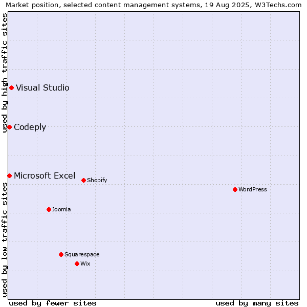 Market position of Visual Studio vs. Microsoft Excel vs. Codeply