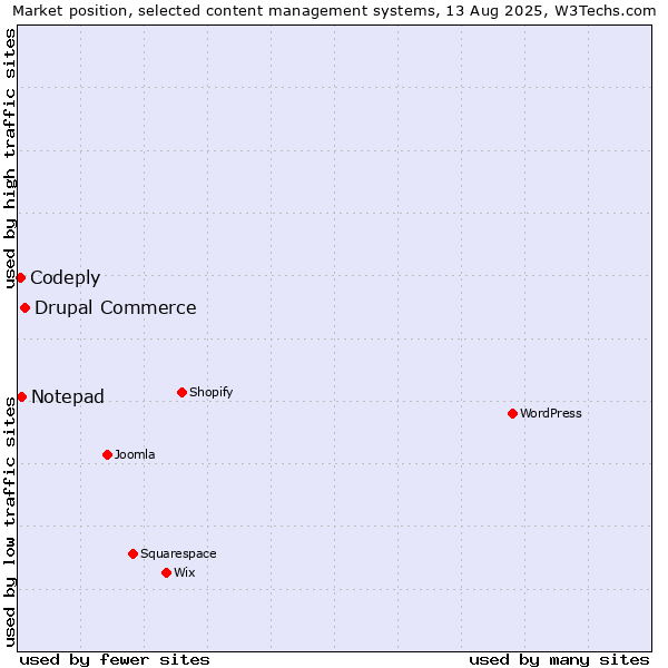 Market position of Drupal Commerce vs. Notepad vs. Codeply