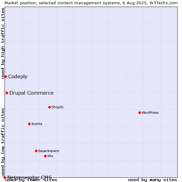 Market position of Drupal Commerce vs. Codeply vs. Netgenerator CMS