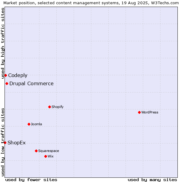 Market position of Drupal Commerce vs. Codeply vs. ShopEx