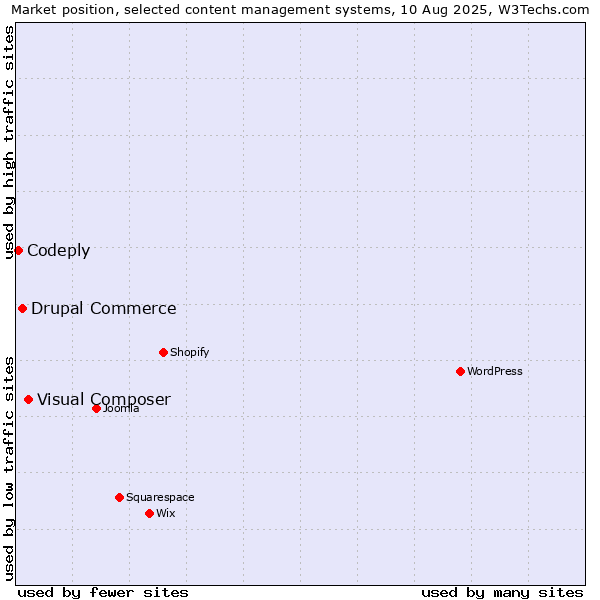Market position of Visual Composer vs. Drupal Commerce vs. Codeply