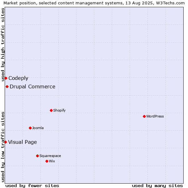 Market position of Drupal Commerce vs. Codeply vs. Visual Page
