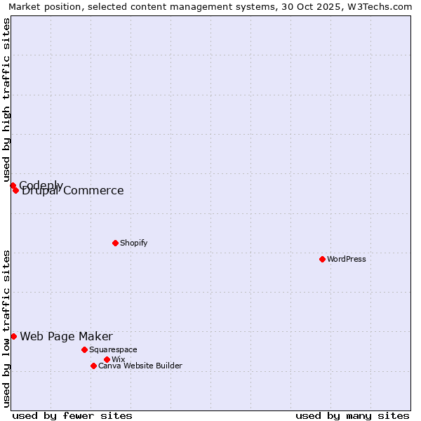 Market position of Drupal Commerce vs. Web Page Maker vs. Codeply