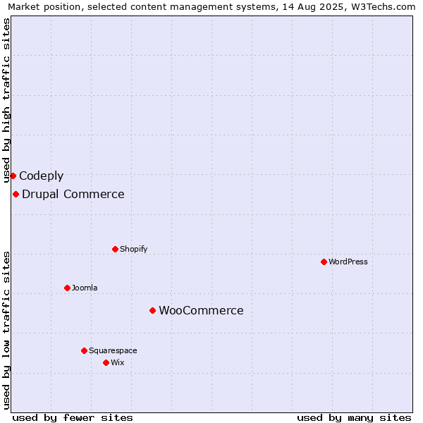 Market position of WooCommerce vs. Drupal Commerce vs. Codeply