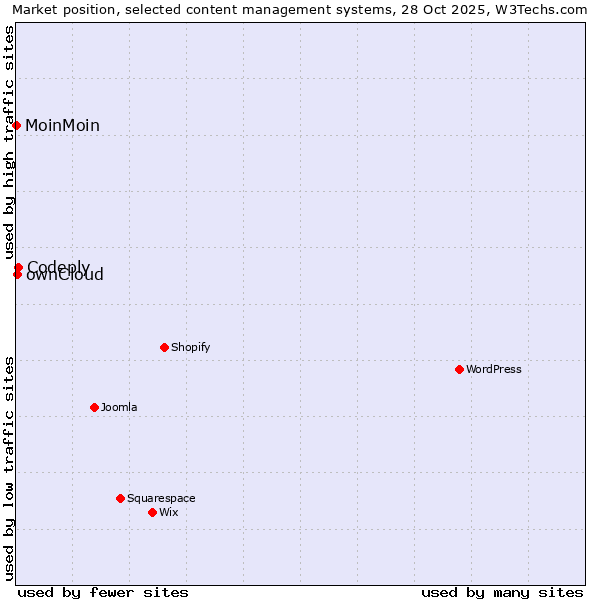 Market position of Codeply vs. ownCloud vs. MoinMoin