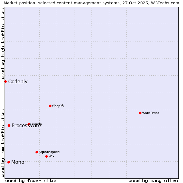 Market position of ProcessWire vs. Mono vs. Codeply
