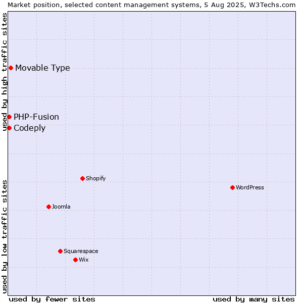 Market position of Movable Type vs. PHP-Fusion vs. Codeply