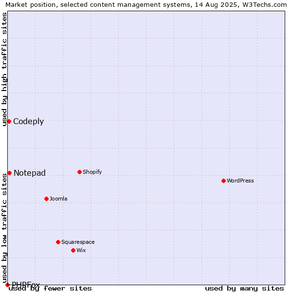 Market position of Notepad vs. Codeply vs. PHPFox