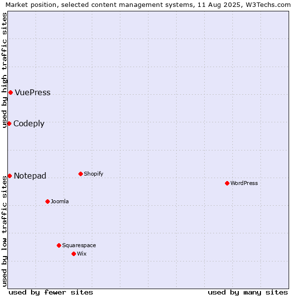 Market position of VuePress vs. Notepad vs. Codeply