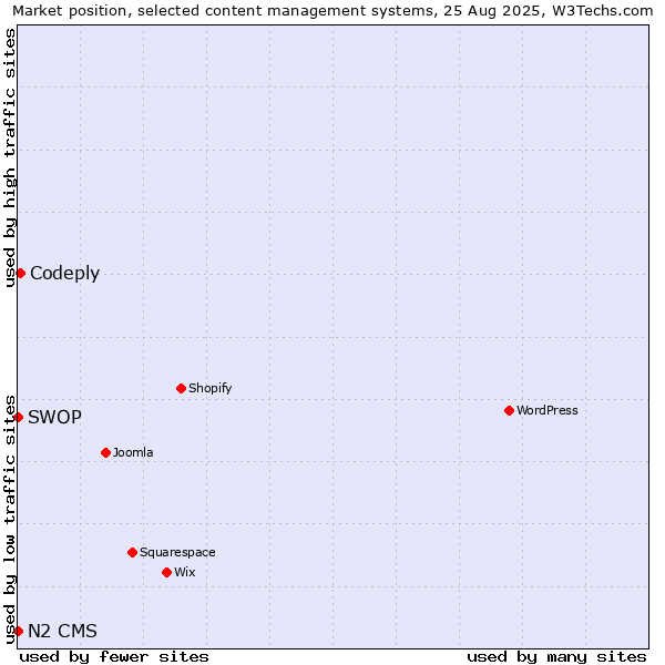 Market position of Codeply vs. SWOP vs. N2 CMS