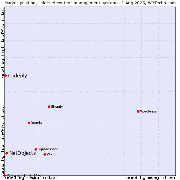 Market position of NetObjects vs. Codeply vs. Navigate CMS