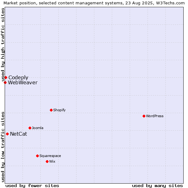 Market position of NetCat vs. Codeply vs. WebWeaver