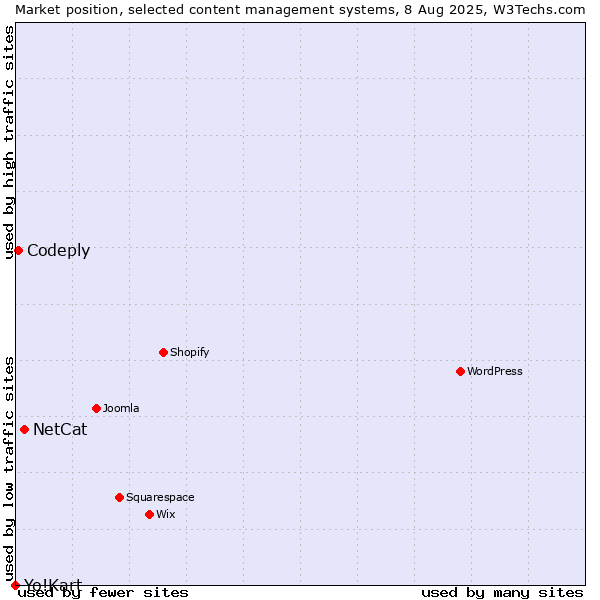 Market position of NetCat vs. Codeply vs. Yo!Kart