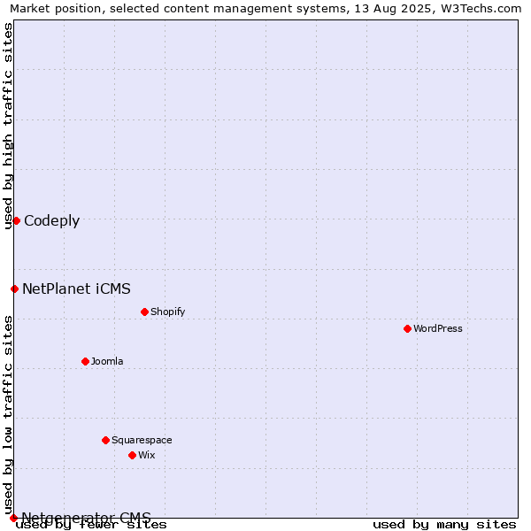 Market position of Codeply vs. NetPlanet iCMS vs. Netgenerator CMS