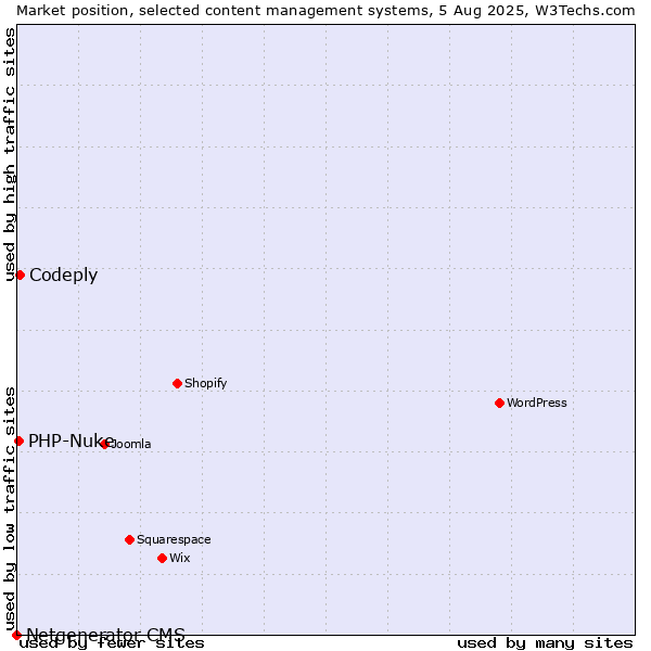 Market position of Codeply vs. PHP-Nuke vs. Netgenerator CMS