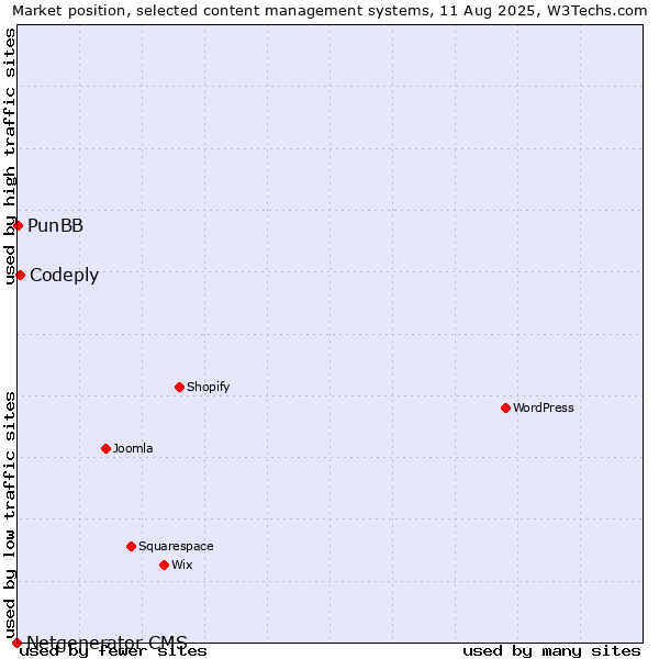 Market position of Codeply vs. PunBB vs. Netgenerator CMS