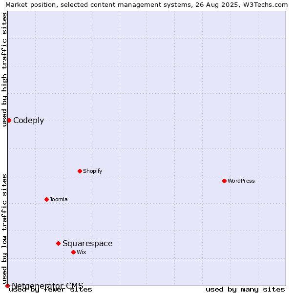 Market position of Squarespace vs. Codeply vs. Netgenerator CMS
