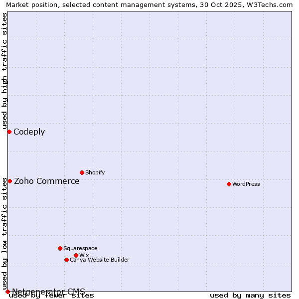 Market position of Zoho Commerce vs. Codeply vs. Netgenerator CMS
