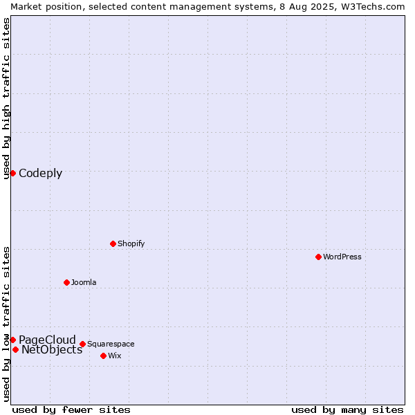 Market position of NetObjects vs. PageCloud vs. Codeply