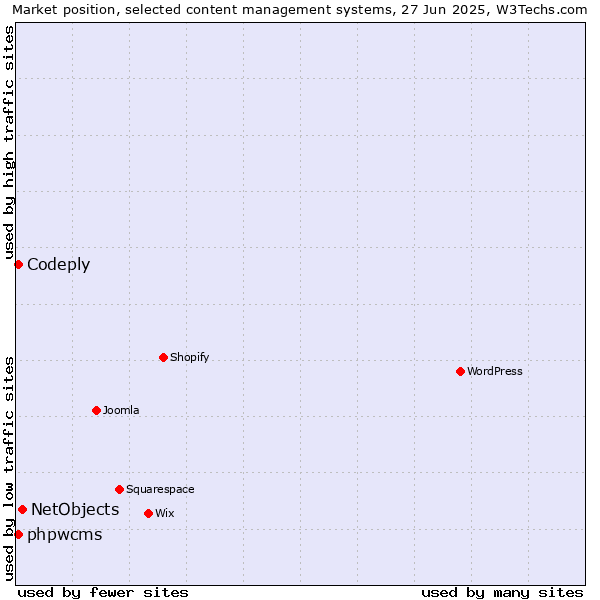 Market position of NetObjects vs. phpwcms vs. Codeply