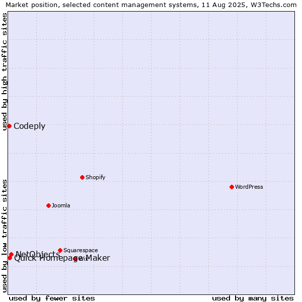 Market position of NetObjects vs. Quick Homepage Maker vs. Codeply