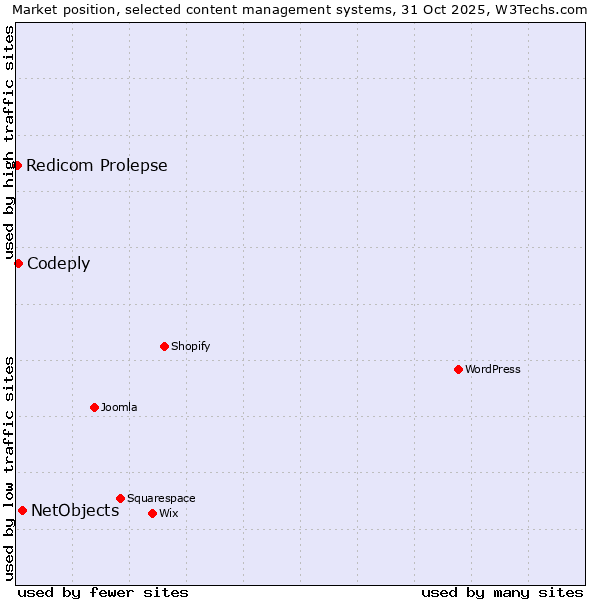 Market position of NetObjects vs. Codeply vs. Redicom Prolepse