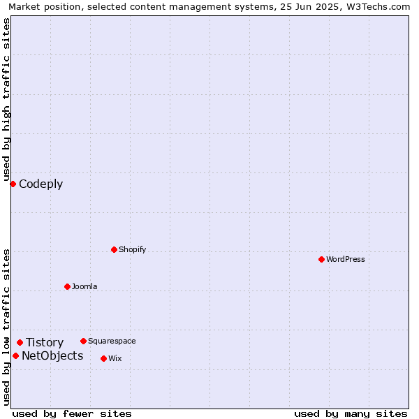 Market position of Tistory vs. NetObjects vs. Codeply