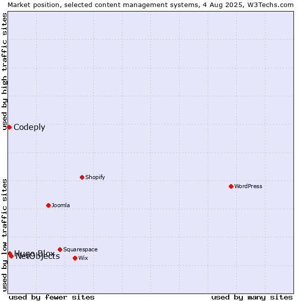 Market position of NetObjects vs. Hugo Blox vs. Codeply