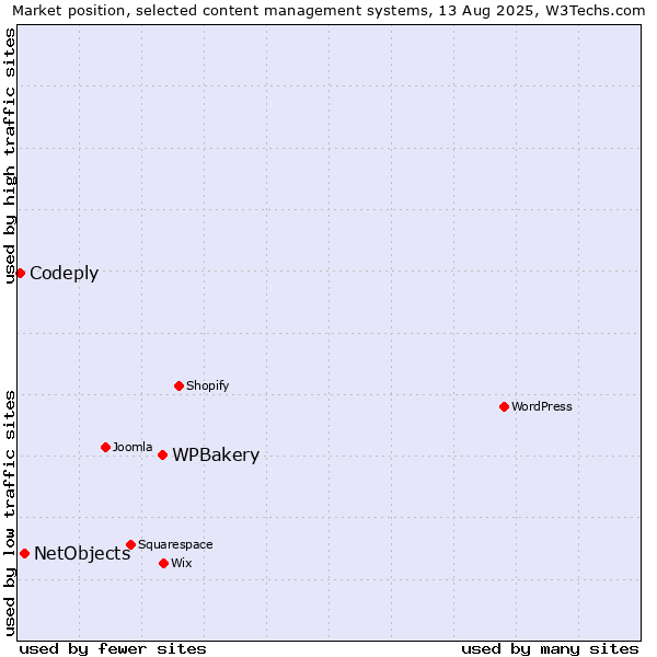 Market position of WPBakery vs. NetObjects vs. Codeply