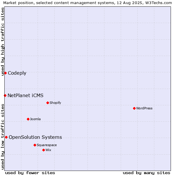 Market position of OpenSolution Systems vs. Codeply vs. NetPlanet iCMS