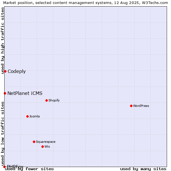 Market position of Codeply vs. NetPlanet iCMS vs. PHPFox
