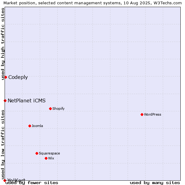Market position of Codeply vs. NetPlanet iCMS vs. Yo!Kart