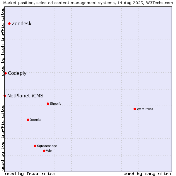 Market position of Zendesk vs. Codeply vs. NetPlanet iCMS