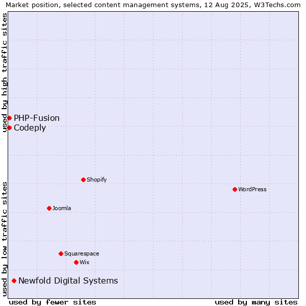 Market position of Newfold Digital Systems vs. PHP-Fusion vs. Codeply