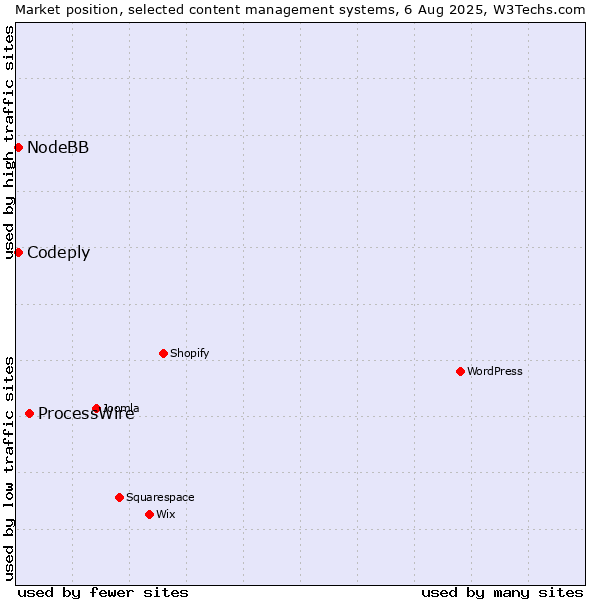 Market position of ProcessWire vs. NodeBB vs. Codeply