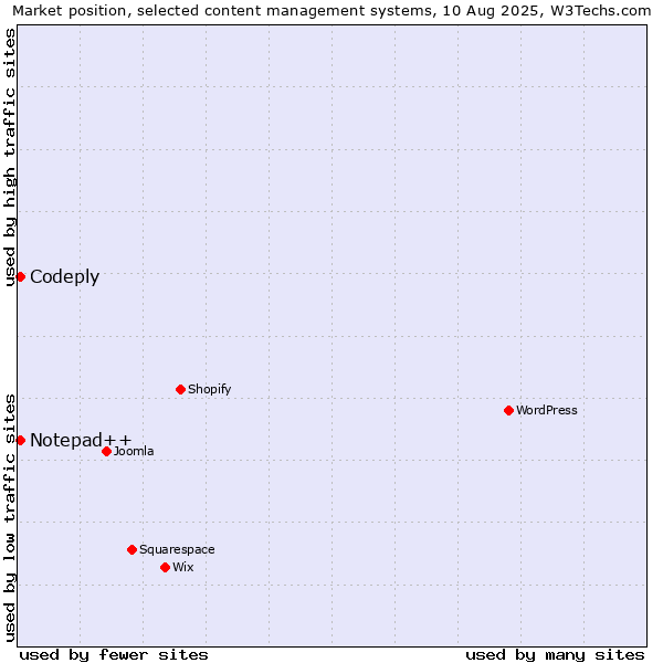Market position of Notepad++ vs. Codeply