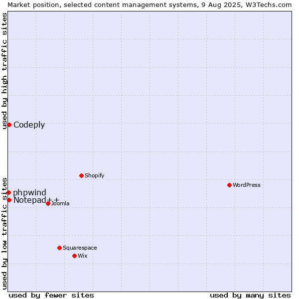 Market position of Notepad++ vs. Codeply vs. phpwind