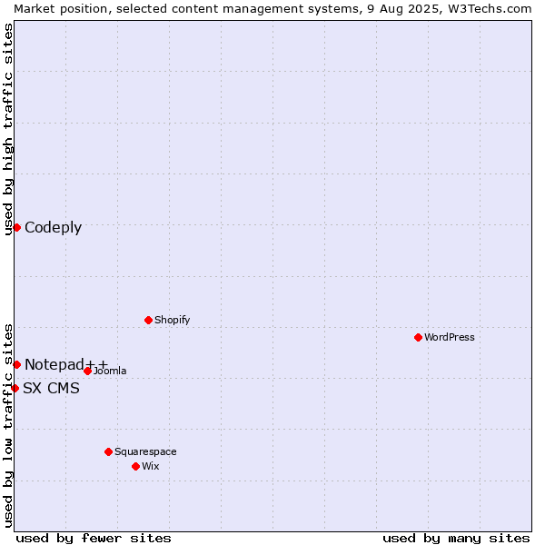 Market position of Notepad++ vs. Codeply vs. SX CMS