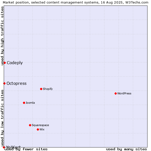 Market position of Codeply vs. Octopress vs. Yo!Kart