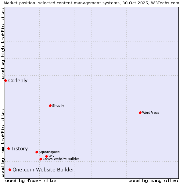 Market position of One.com Website Builder vs. Tistory vs. Codeply