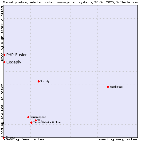 Market position of PHP-Fusion vs. Codeply vs. Onxshop
