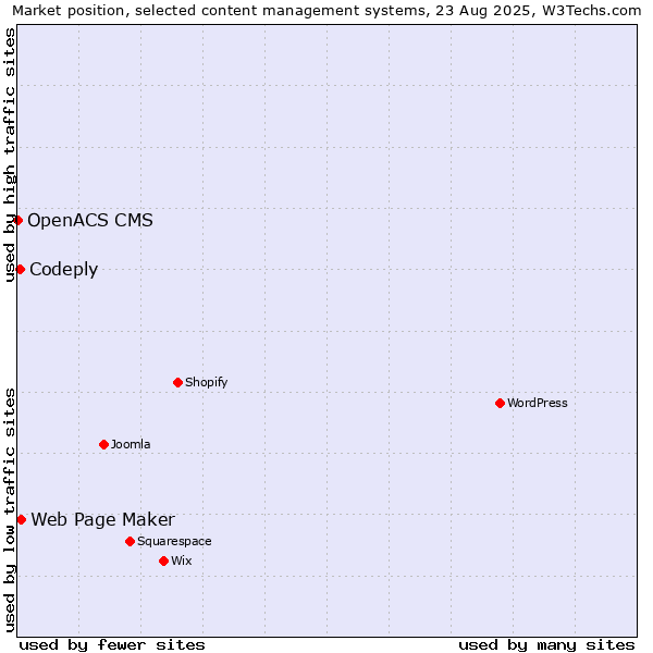 Market position of Web Page Maker vs. Codeply vs. OpenACS CMS
