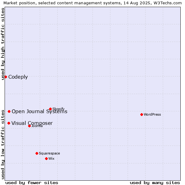 Market position of Open Journal Systems vs. Visual Composer vs. Codeply