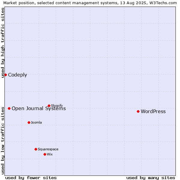 Market position of WordPress vs. Open Journal Systems vs. Codeply