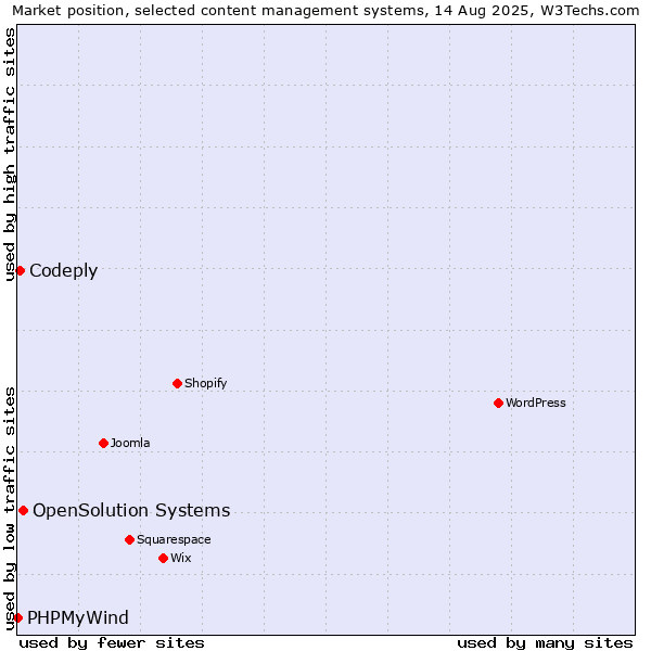 Market position of OpenSolution Systems vs. Codeply vs. PHPMyWind