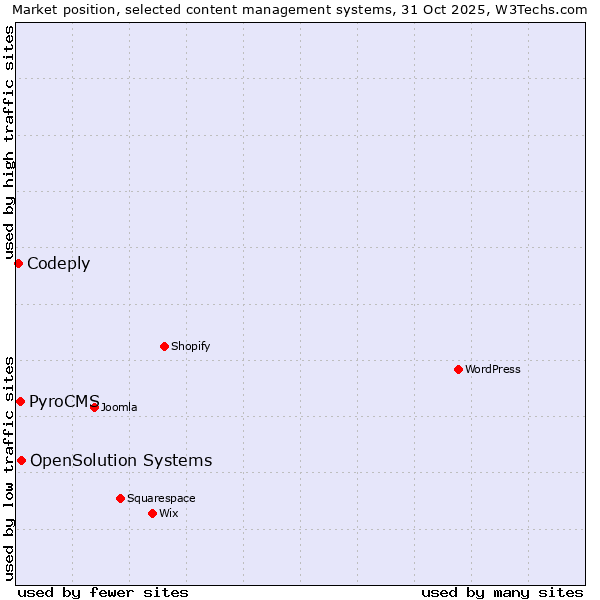 Market position of OpenSolution Systems vs. PyroCMS vs. Codeply