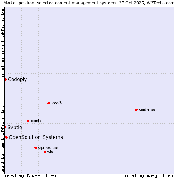 Market position of OpenSolution Systems vs. Codeply vs. Svbtle